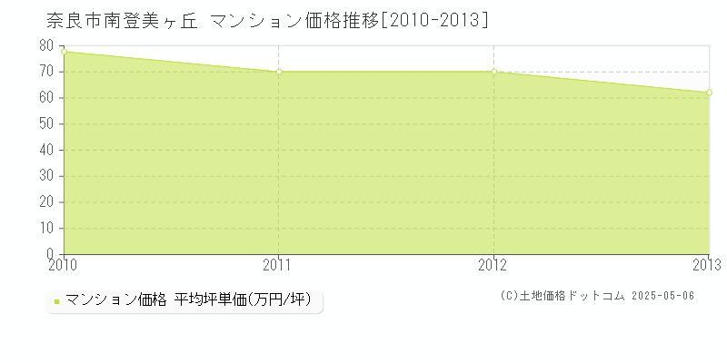 南登美ヶ丘(奈良市)のマンション価格推移グラフ(坪単価)[2010-2013年]