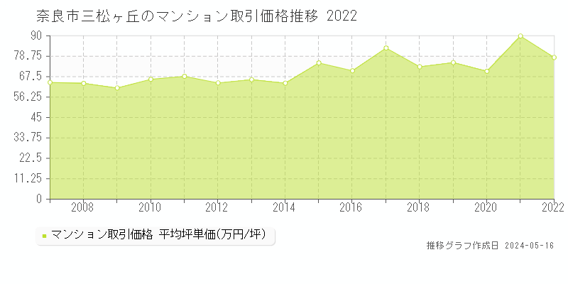 奈良市三松ヶ丘のマンション価格推移グラフ 