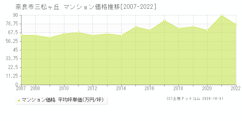奈良県奈良市三松ヶ丘のマンション価格推移グラフ(坪単価)[2007-2022年]