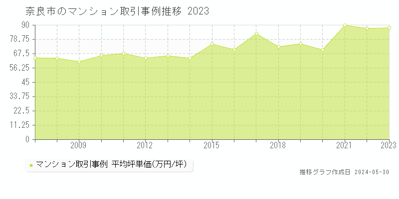 奈良市のマンション価格推移グラフ 