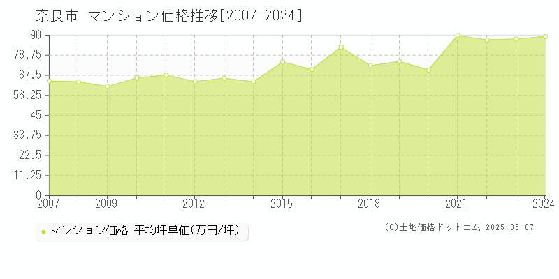 奈良市(奈良県)のマンション価格推移グラフ(坪単価)[2007-2024年]