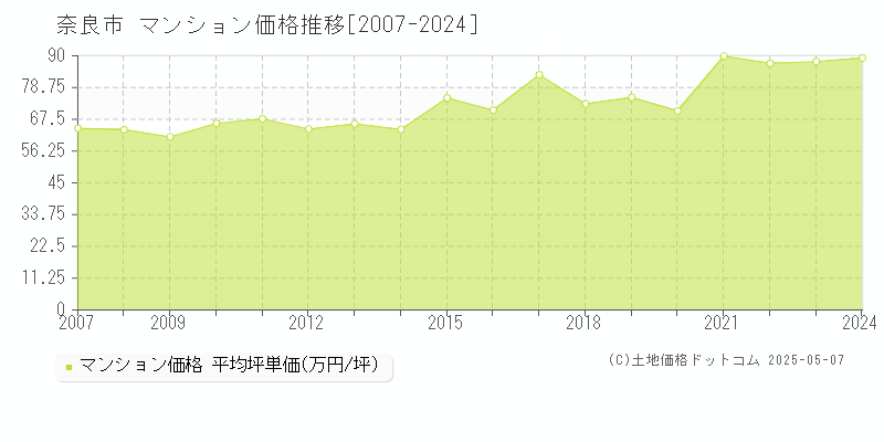 奈良市のマンション価格推移グラフ 