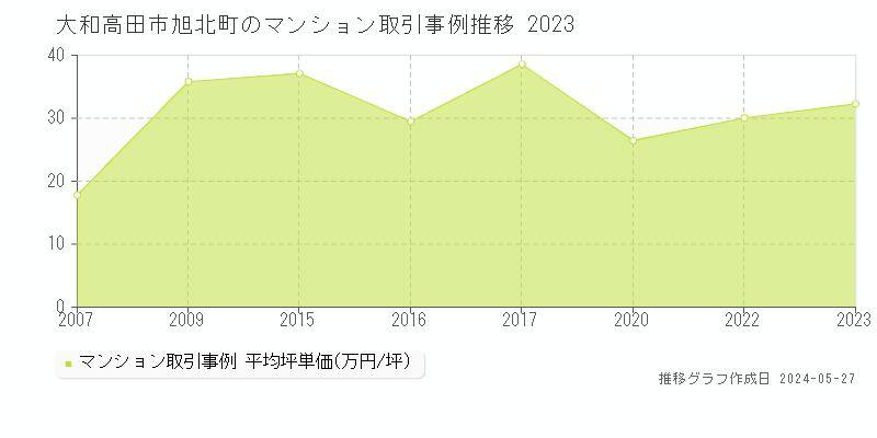 大和高田市旭北町のマンション価格推移グラフ 