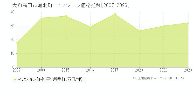 旭北町(大和高田市)のマンション価格推移グラフ(坪単価)[2007-2023年]