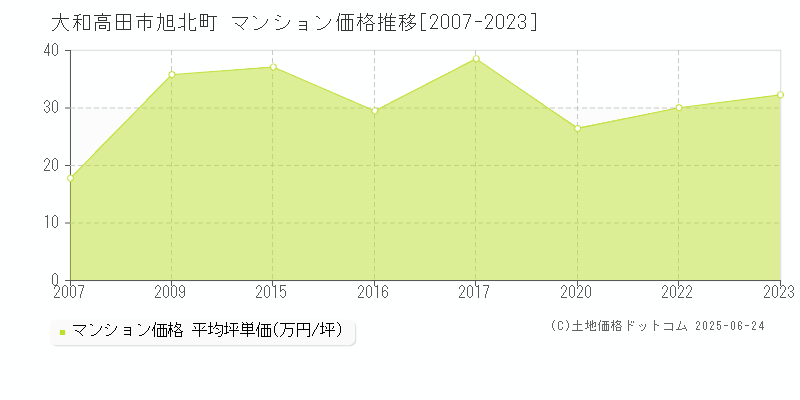 大和高田市旭北町のマンション価格推移グラフ 