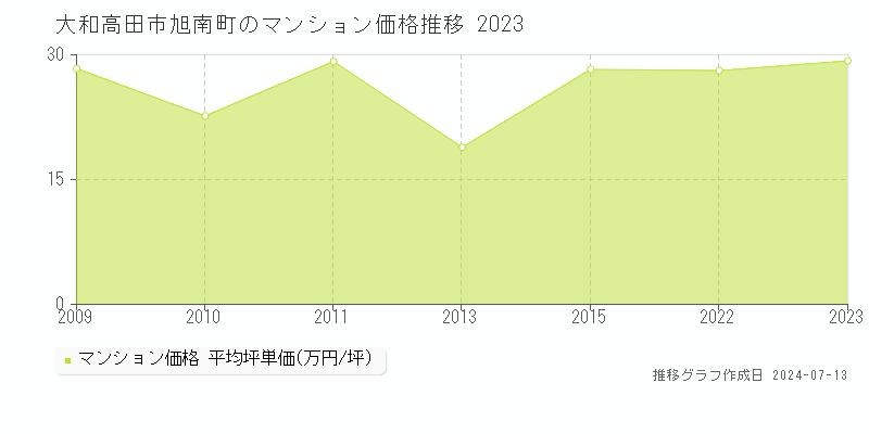 大和高田市旭南町のマンション価格推移グラフ 