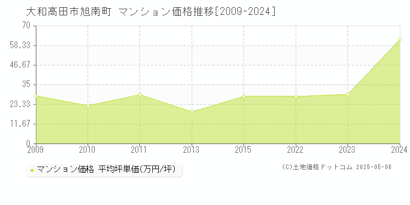 旭南町(大和高田市)のマンション価格推移グラフ(坪単価)[2009-2024年]
