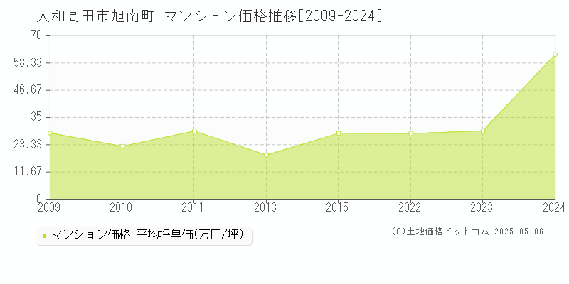 大和高田市旭南町のマンション価格推移グラフ 