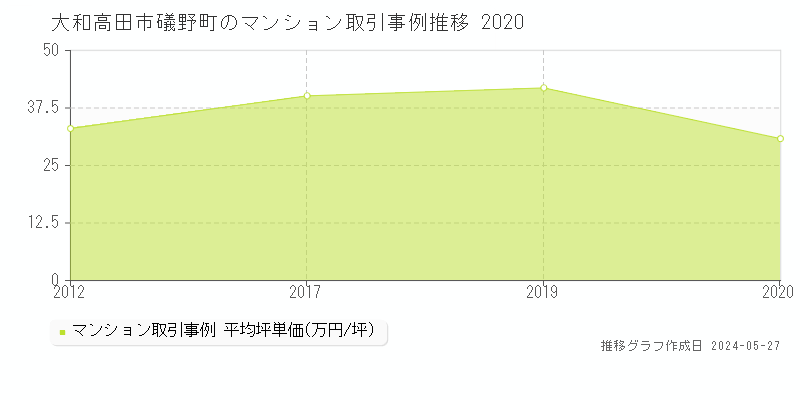 大和高田市礒野町のマンション価格推移グラフ 