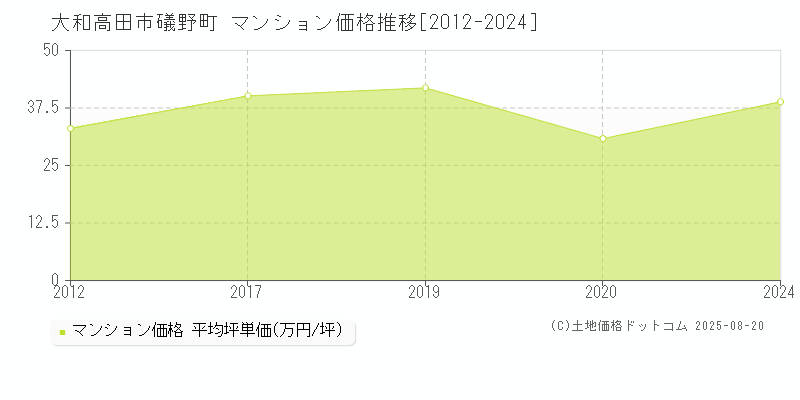 礒野町(大和高田市)のマンション価格推移グラフ(坪単価)[2012-2024年]