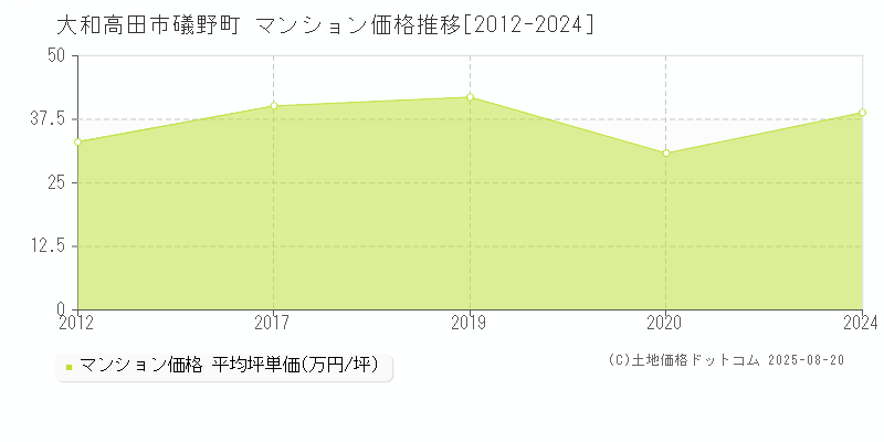 大和高田市礒野町のマンション価格推移グラフ 