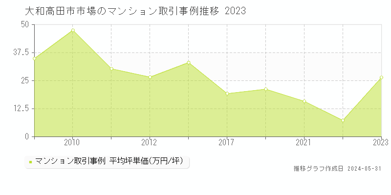 大和高田市市場のマンション取引事例推移グラフ 