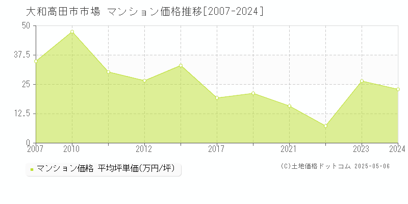 市場(大和高田市)のマンション価格推移グラフ(坪単価)[2007-2024年]