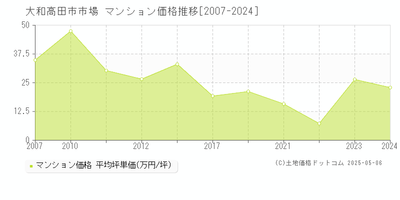 大和高田市市場のマンション価格推移グラフ 