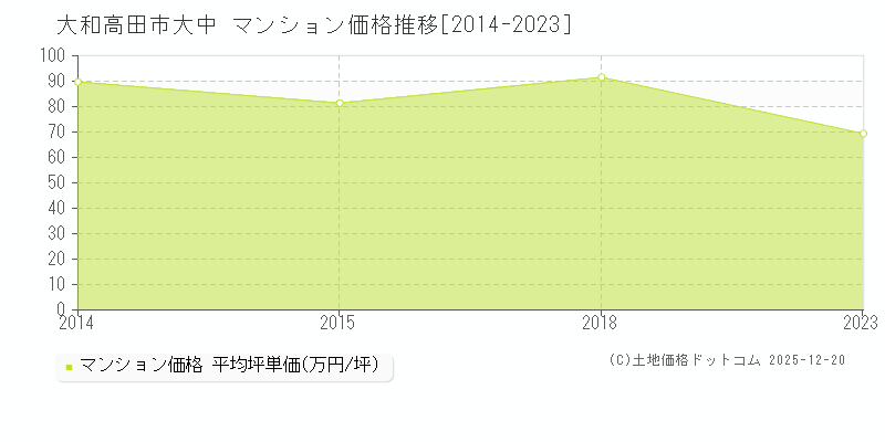 大中(大和高田市)のマンション価格推移グラフ(坪単価)[2014-2023年]