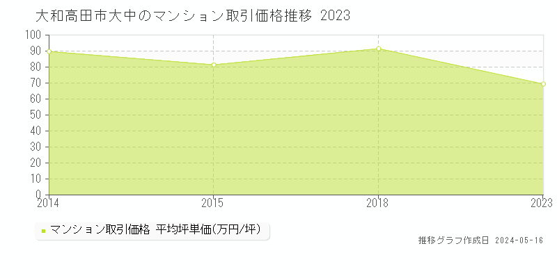 大和高田市大中のマンション価格推移グラフ 
