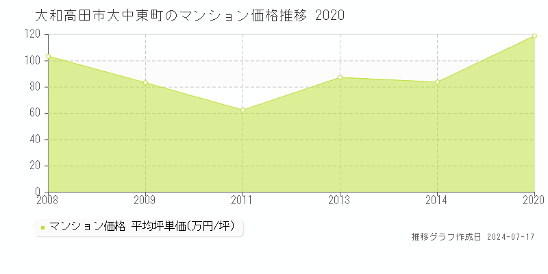 大和高田市大中東町のマンション価格推移グラフ 