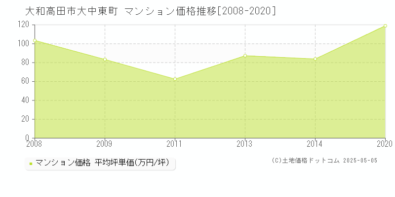 大中東町(大和高田市)のマンション価格推移グラフ(坪単価)[2008-2020年]