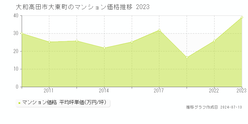 大和高田市大東町のマンション価格推移グラフ 