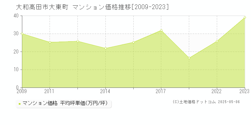 大東町(大和高田市)のマンション価格推移グラフ(坪単価)[2009-2023年]