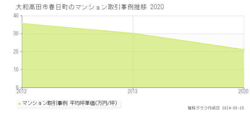 大和高田市春日町のマンション価格推移グラフ 