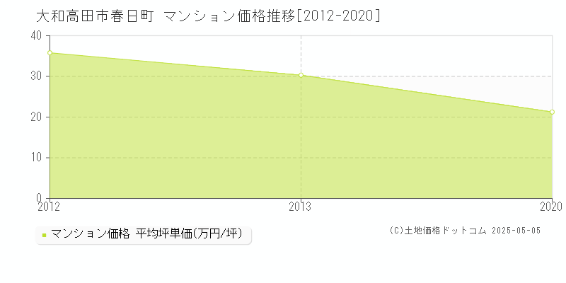 春日町(大和高田市)のマンション価格推移グラフ(坪単価)[2012-2020年]