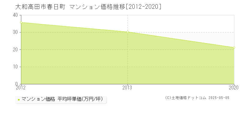 大和高田市春日町のマンション価格推移グラフ 