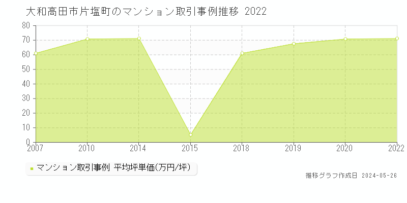 大和高田市片塩町のマンション価格推移グラフ 