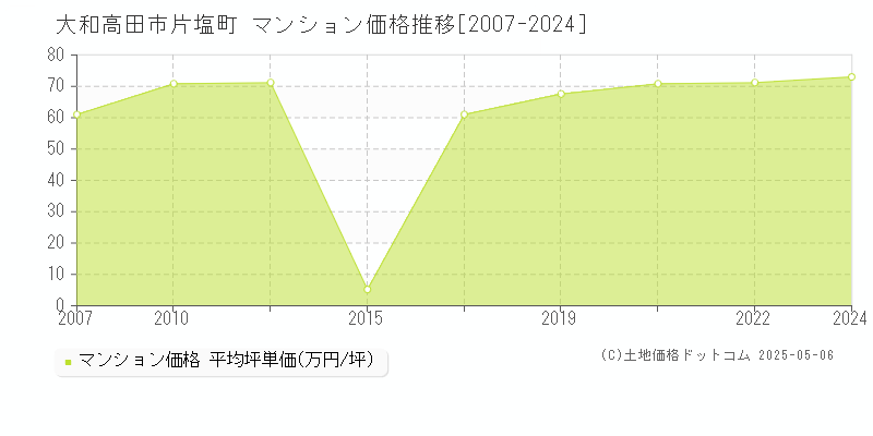 大和高田市片塩町のマンション価格推移グラフ 