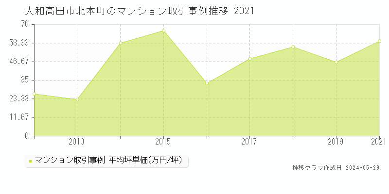 大和高田市北本町のマンション価格推移グラフ 