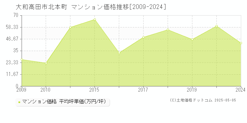 北本町(大和高田市)のマンション価格推移グラフ(坪単価)[2009-2024年]