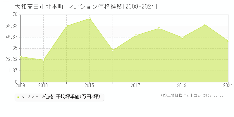 大和高田市北本町のマンション価格推移グラフ 