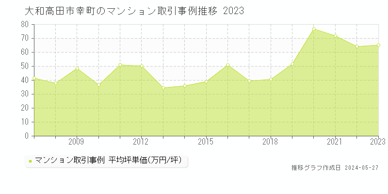 大和高田市幸町のマンション価格推移グラフ 