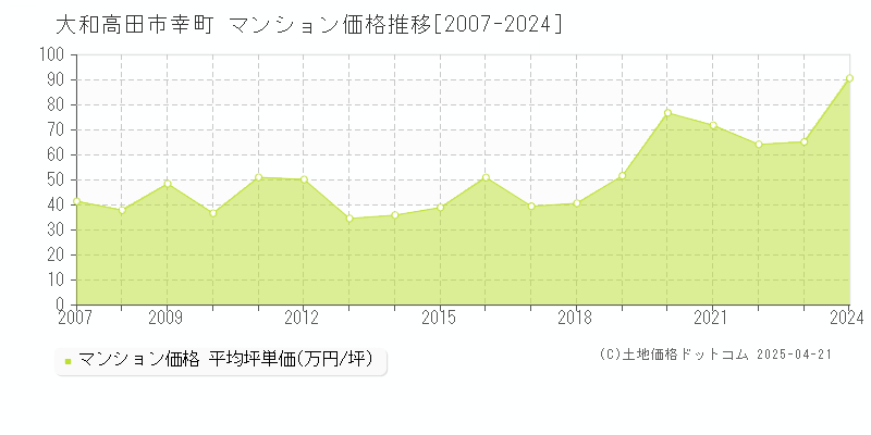 大和高田市幸町のマンション価格推移グラフ 