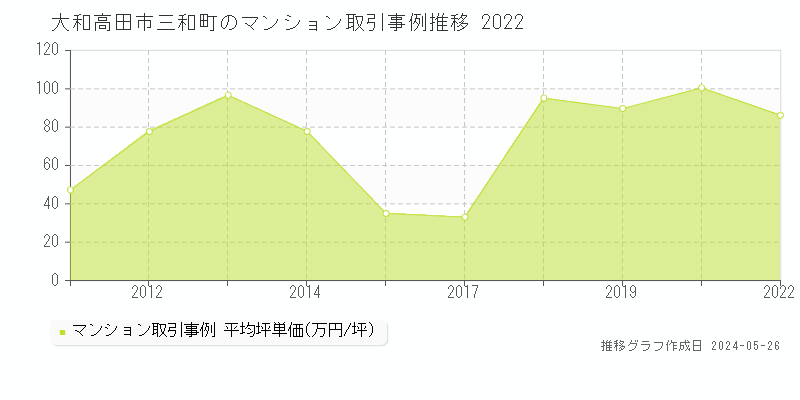 大和高田市三和町のマンション価格推移グラフ 