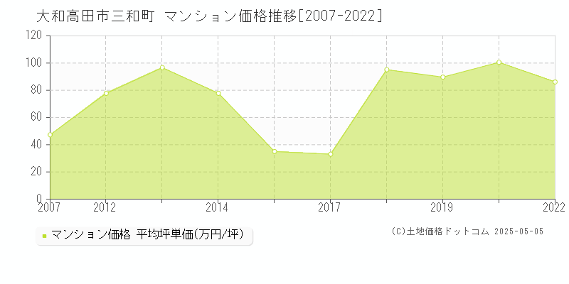 三和町(大和高田市)のマンション価格推移グラフ(坪単価)[2007-2022年]