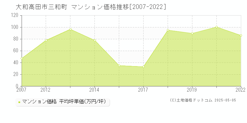 大和高田市三和町のマンション価格推移グラフ 