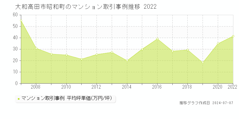 大和高田市昭和町のマンション価格推移グラフ 