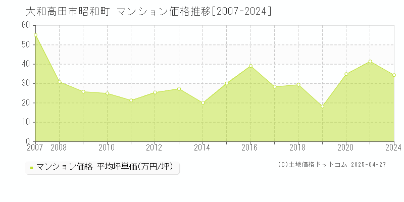 大和高田市昭和町のマンション価格推移グラフ 