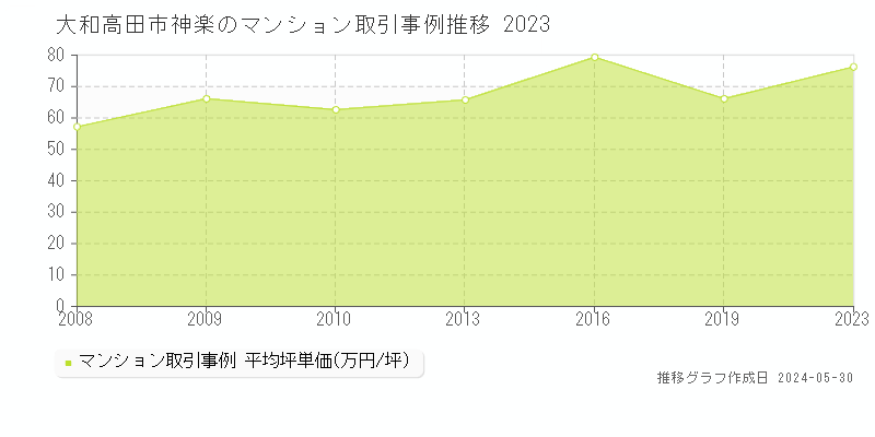 大和高田市神楽のマンション価格推移グラフ 
