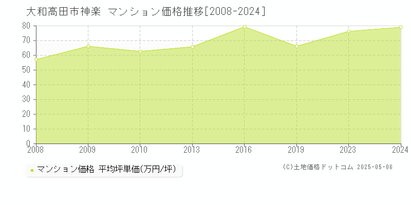 神楽(大和高田市)のマンション価格推移グラフ(坪単価)[2008-2024年]
