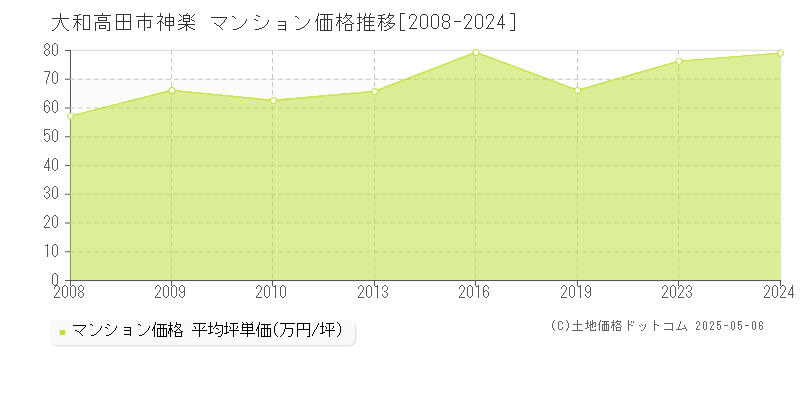 大和高田市神楽のマンション価格推移グラフ 