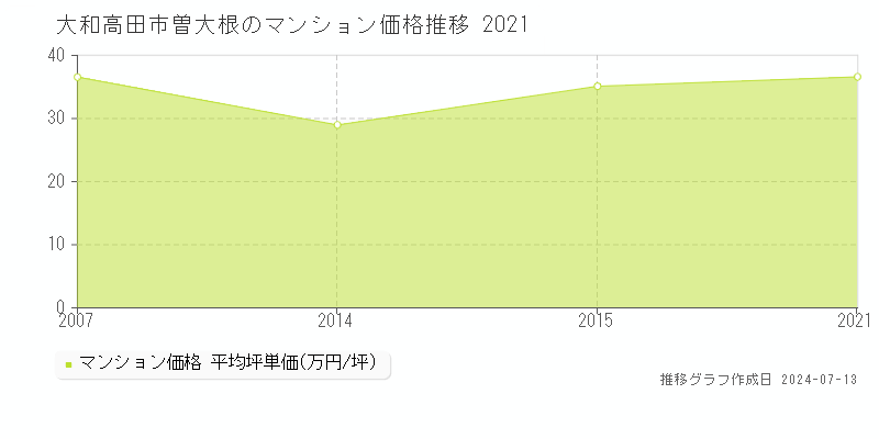 大和高田市曽大根のマンション価格推移グラフ 
