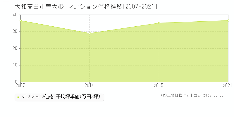曽大根(大和高田市)のマンション価格推移グラフ(坪単価)[2007-2021年]