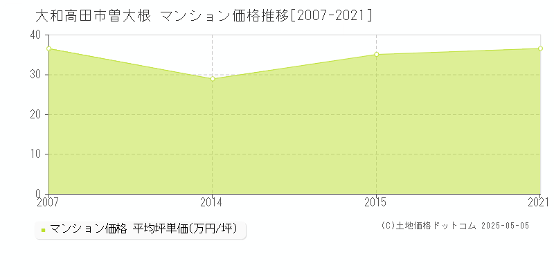 大和高田市曽大根のマンション価格推移グラフ 