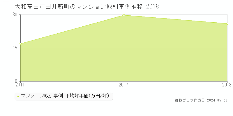 大和高田市田井新町のマンション価格推移グラフ 