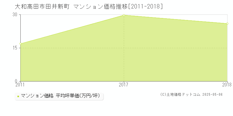 田井新町(大和高田市)のマンション価格推移グラフ(坪単価)[2011-2018年]