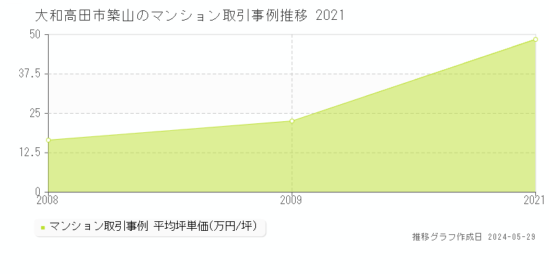 大和高田市築山のマンション価格推移グラフ 