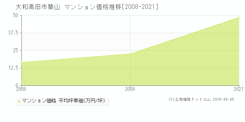 築山(大和高田市)のマンション価格推移グラフ(坪単価)[2008-2021年]