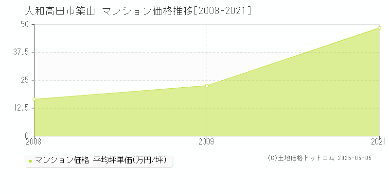 大和高田市築山のマンション価格推移グラフ 